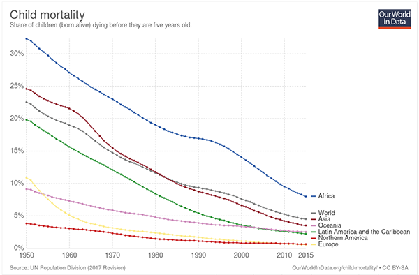 600x394q70Child-Mortality-1950-2015.png