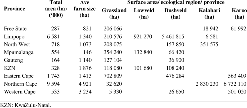 Average-game-farm-size-and-surface-area-of-ecological-regions-per-province-in-South-Africa.png