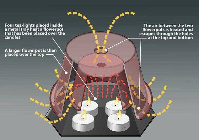 Heat a room with flower pots and tea lights..jpg