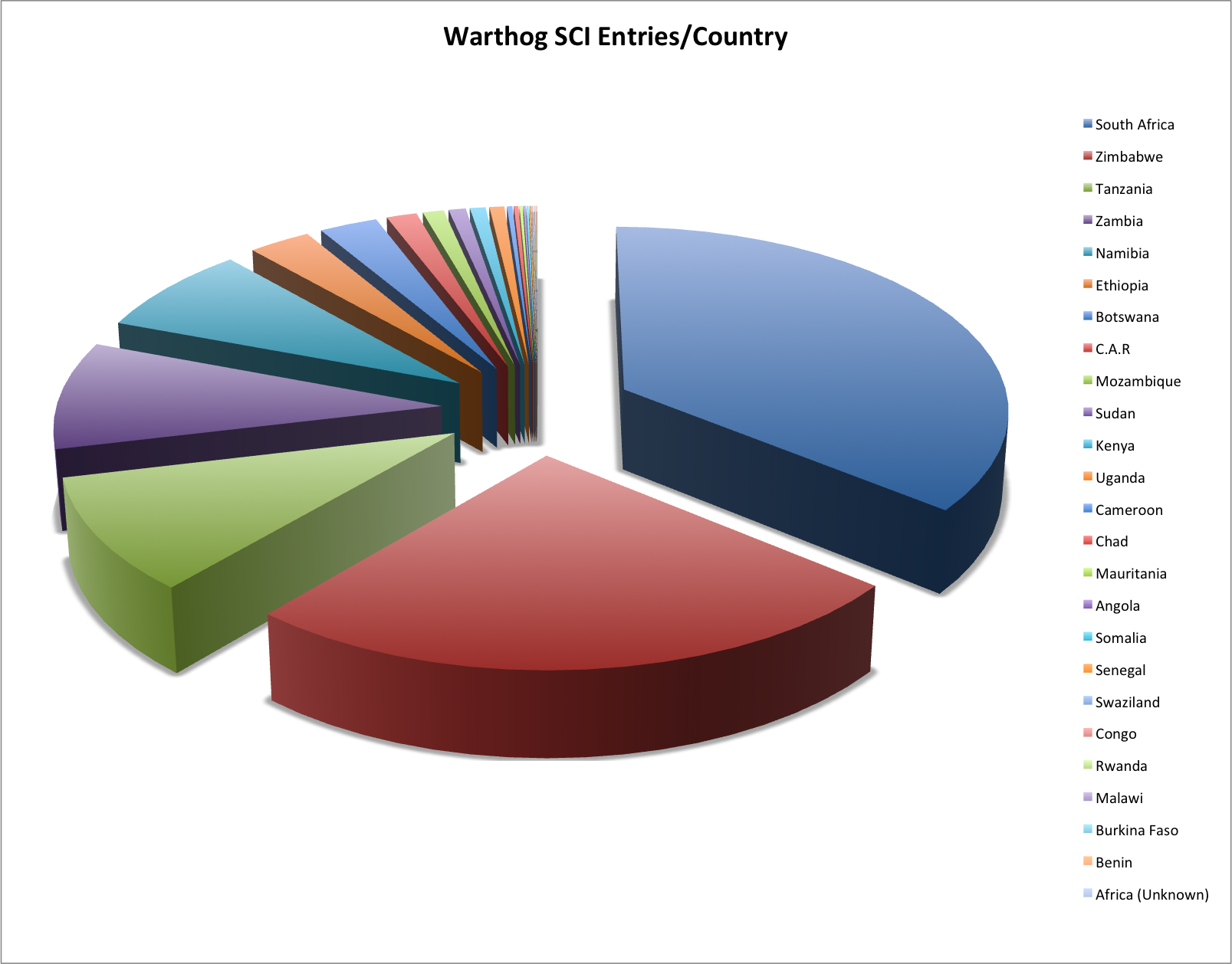 Warthog Pie Chart.png