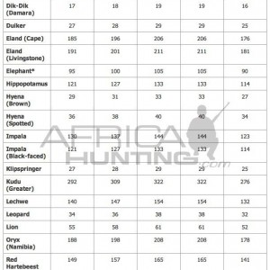 Namibia Professional Hunting Association (NAPHA) Minimum Measurements