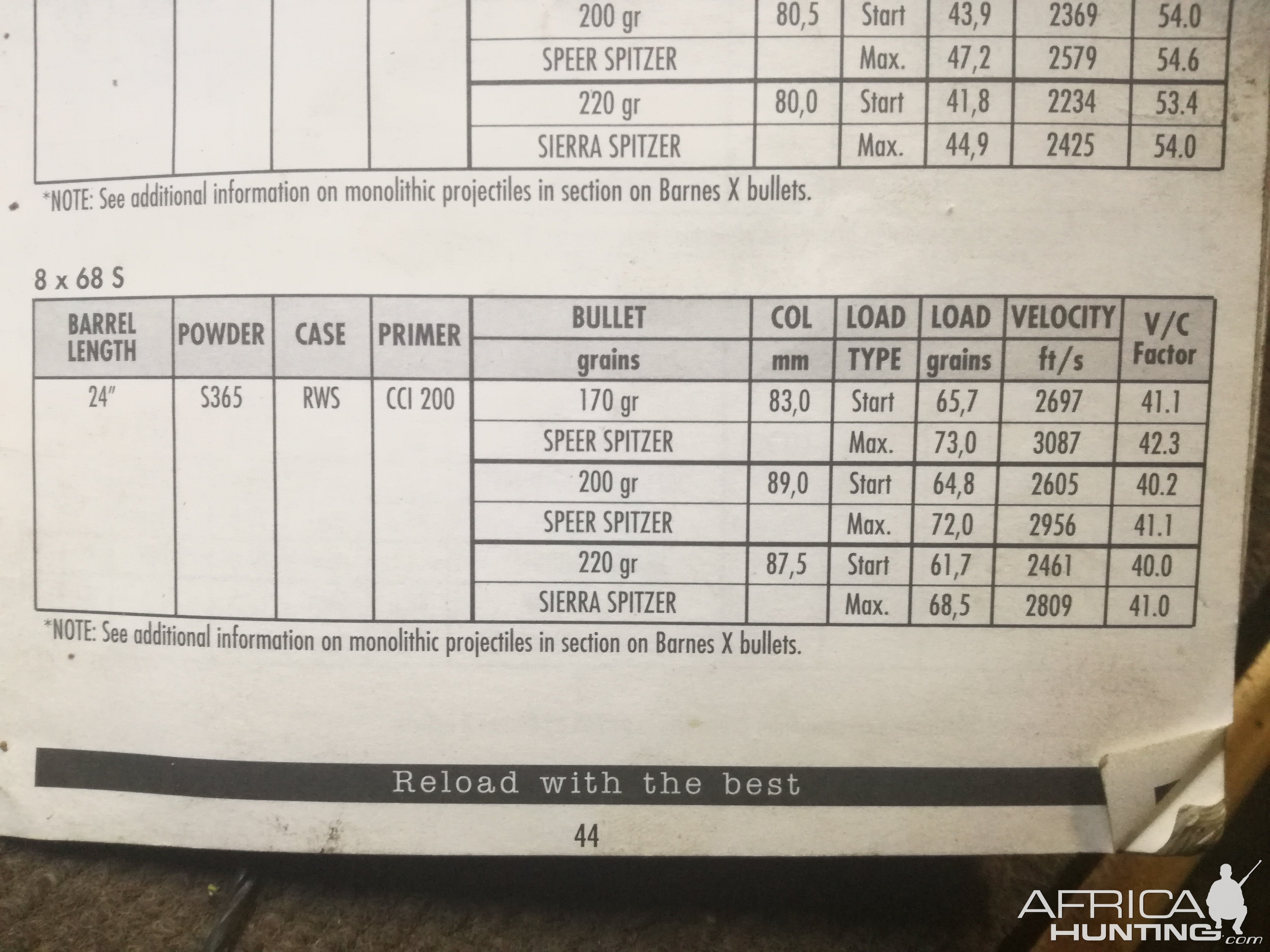 Reloading data for the 8x68S SONCHEM data